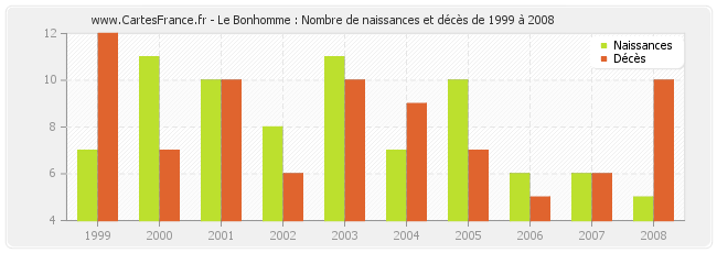 Le Bonhomme : Nombre de naissances et décès de 1999 à 2008